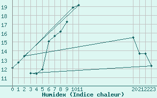 Courbe de l'humidex pour Rhyl