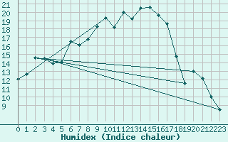 Courbe de l'humidex pour Dagloesen
