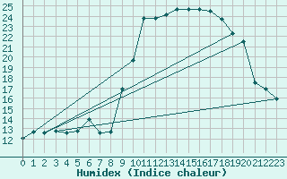 Courbe de l'humidex pour Hyres (83)