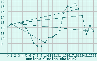Courbe de l'humidex pour Saint-Etienne (42)