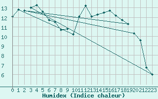 Courbe de l'humidex pour Nottingham Weather Centre