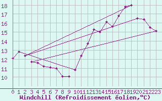 Courbe du refroidissement olien pour Le Havre - Octeville (76)