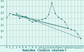 Courbe de l'humidex pour Chasseral (Sw)