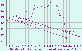 Courbe du refroidissement olien pour Cap Sagro (2B)