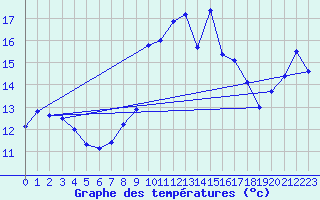 Courbe de tempratures pour Ile du Levant (83)