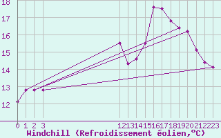 Courbe du refroidissement olien pour Lobbes (Be)