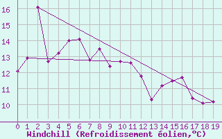 Courbe du refroidissement olien pour Wynyard Airport Aws