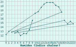 Courbe de l'humidex pour Alistro (2B)