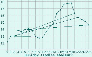 Courbe de l'humidex pour Napf (Sw)