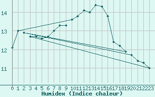 Courbe de l'humidex pour Cap Pertusato (2A)