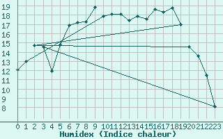 Courbe de l'humidex pour La Brvine (Sw)