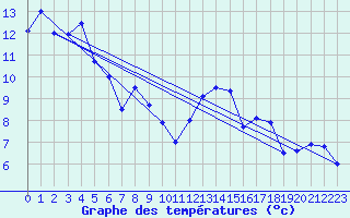 Courbe de tempratures pour Creil (60)