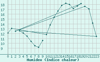 Courbe de l'humidex pour Niort (79)