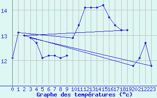 Courbe de tempratures pour Saint-Jean-de-Vedas (34)