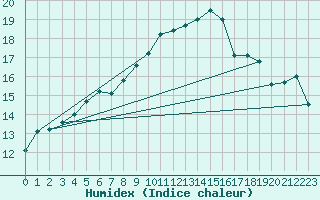 Courbe de l'humidex pour Muehldorf