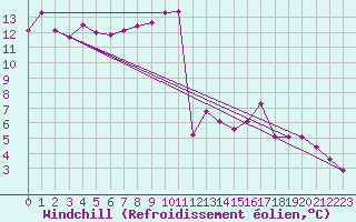 Courbe du refroidissement olien pour Weiden