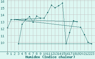 Courbe de l'humidex pour Obergurgl