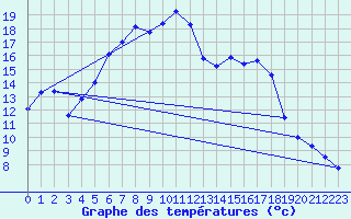 Courbe de tempratures pour Grau Roig (And)