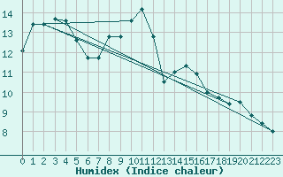 Courbe de l'humidex pour Sierra de Alfabia