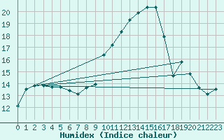 Courbe de l'humidex pour Wainfleet