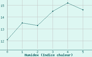 Courbe de l'humidex pour Kilmore Gap Aws