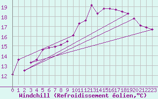 Courbe du refroidissement olien pour Dinard (35)