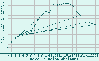 Courbe de l'humidex pour Sulejow