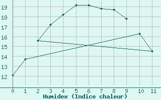 Courbe de l'humidex pour Dongducheon