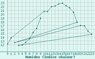 Courbe de l'humidex pour Cevio (Sw)