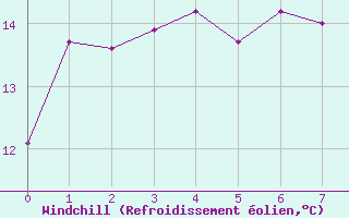 Courbe du refroidissement olien pour Frederico Westphalen