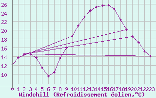 Courbe du refroidissement olien pour Sotillo de la Adrada
