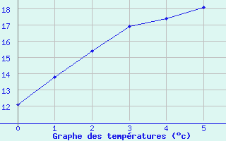 Courbe de tempratures pour Cowra