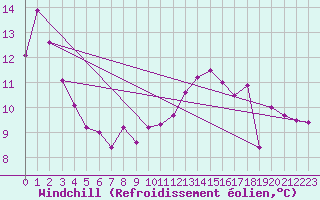 Courbe du refroidissement olien pour Boulogne (62)