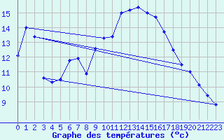 Courbe de tempratures pour Gaillard (74)