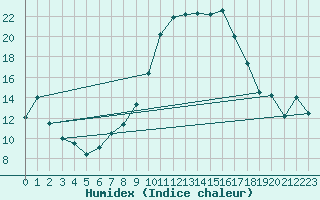 Courbe de l'humidex pour Rodez (12)