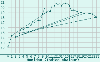 Courbe de l'humidex pour Sandnessjoen / Stokka