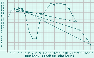 Courbe de l'humidex pour Thoiras (30)