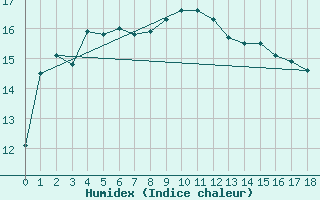 Courbe de l'humidex pour Maria Island