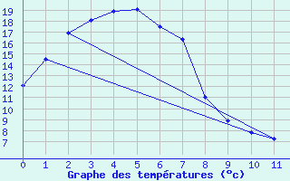 Courbe de tempratures pour Tatura Inst For Sustainable Agr