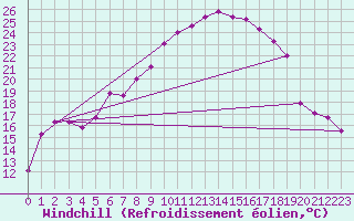 Courbe du refroidissement olien pour Adelsoe