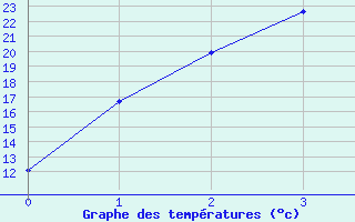 Courbe de tempratures pour Mettler