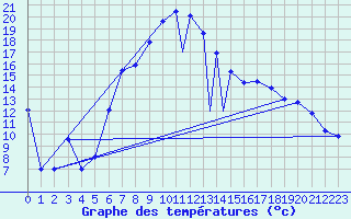 Courbe de tempratures pour Sivas