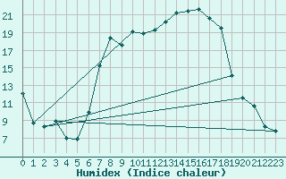 Courbe de l'humidex pour Muehlacker