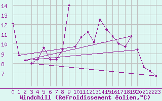 Courbe du refroidissement olien pour Hoernli