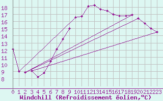 Courbe du refroidissement olien pour Waddington