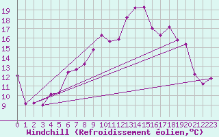 Courbe du refroidissement olien pour Redesdale