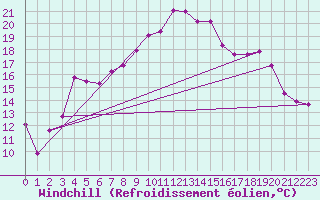 Courbe du refroidissement olien pour Hyres (83)