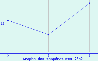 Courbe de tempratures pour Leovo