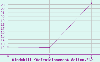 Courbe du refroidissement olien pour Borisoglebsk
