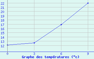 Courbe de tempratures pour Bobruysr